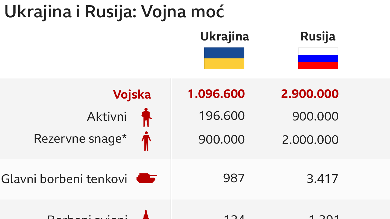 vojna moć Ukrajine i Rusije, Rusija, Ukrajina