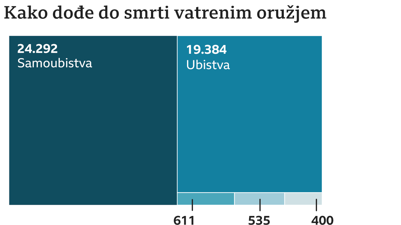 amerika, oružje