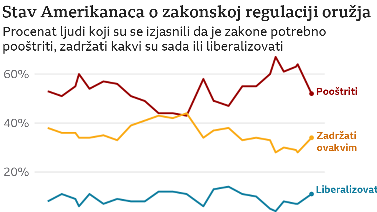 amerika, oružje