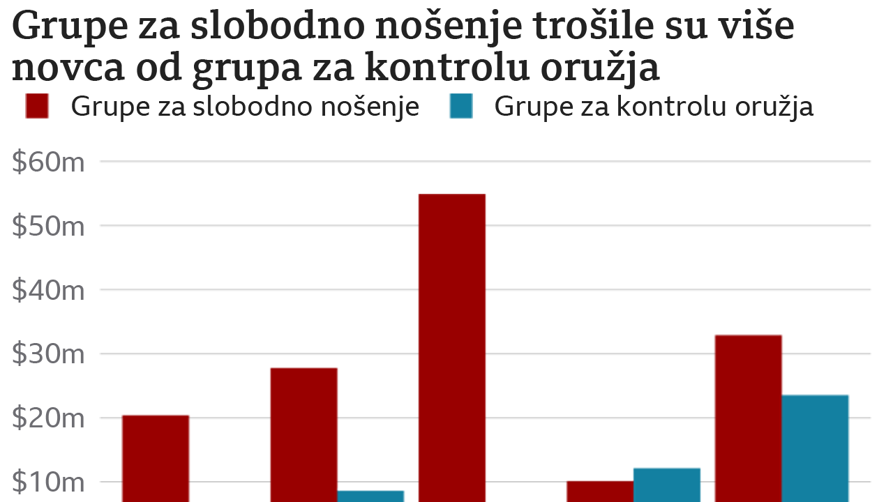 amerika, oružje
