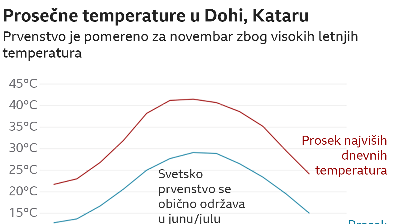 Katar, temperature