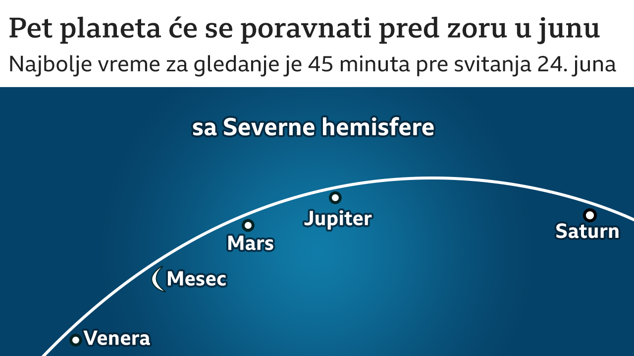 poravnanje planeta