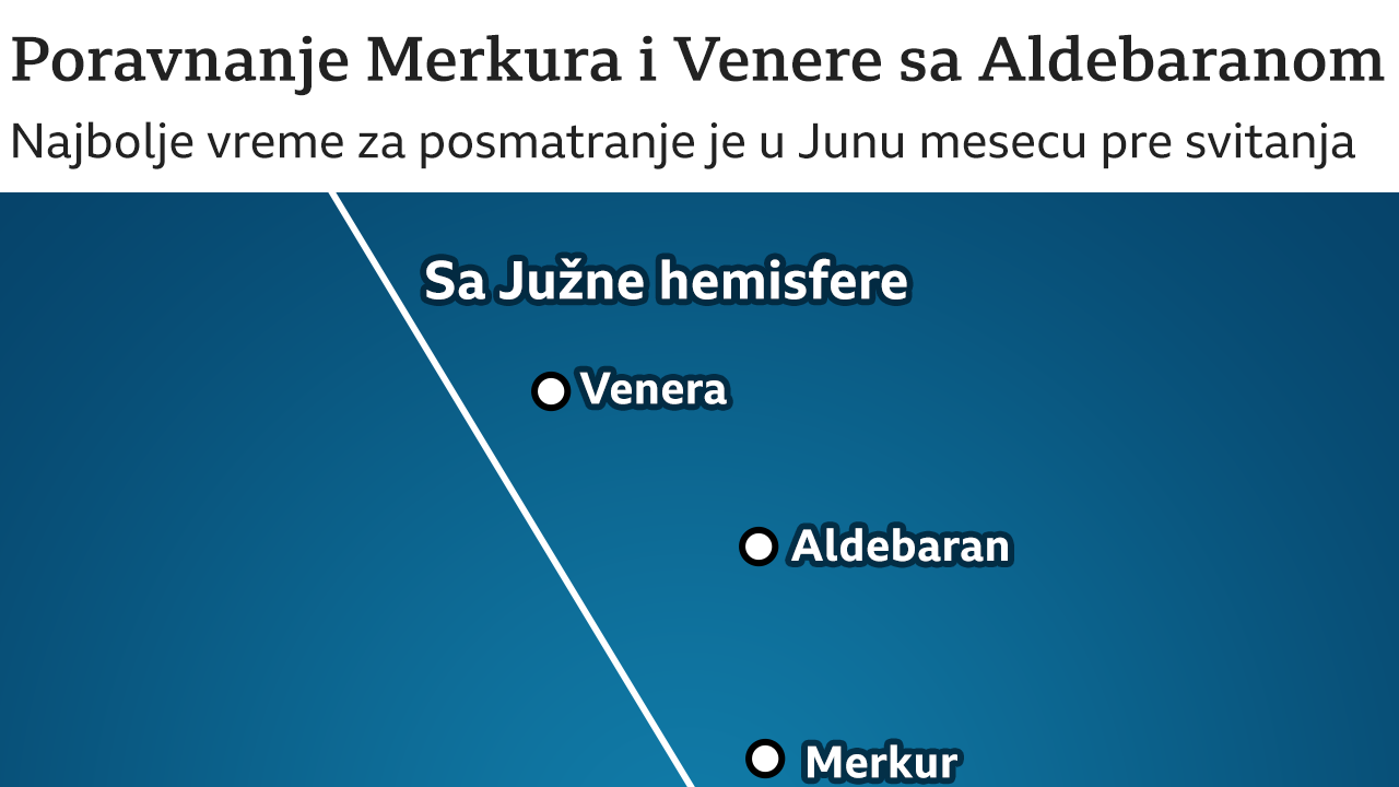 poravnanje planeta