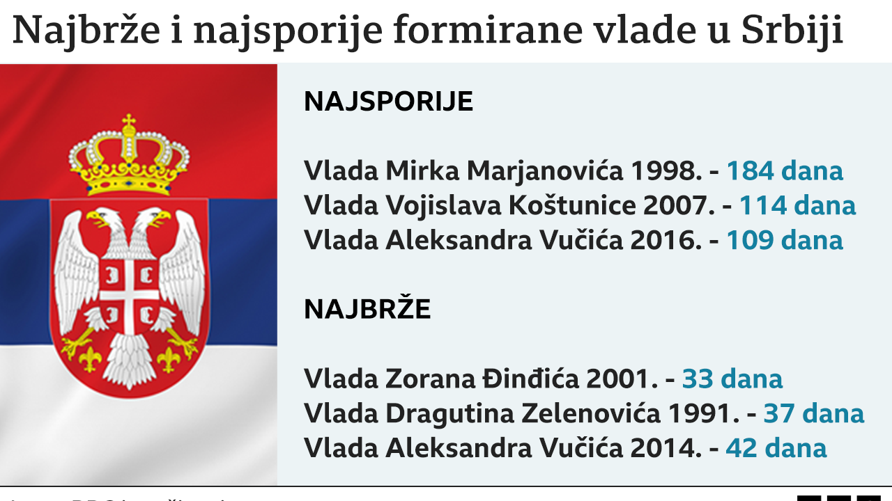 Srbija