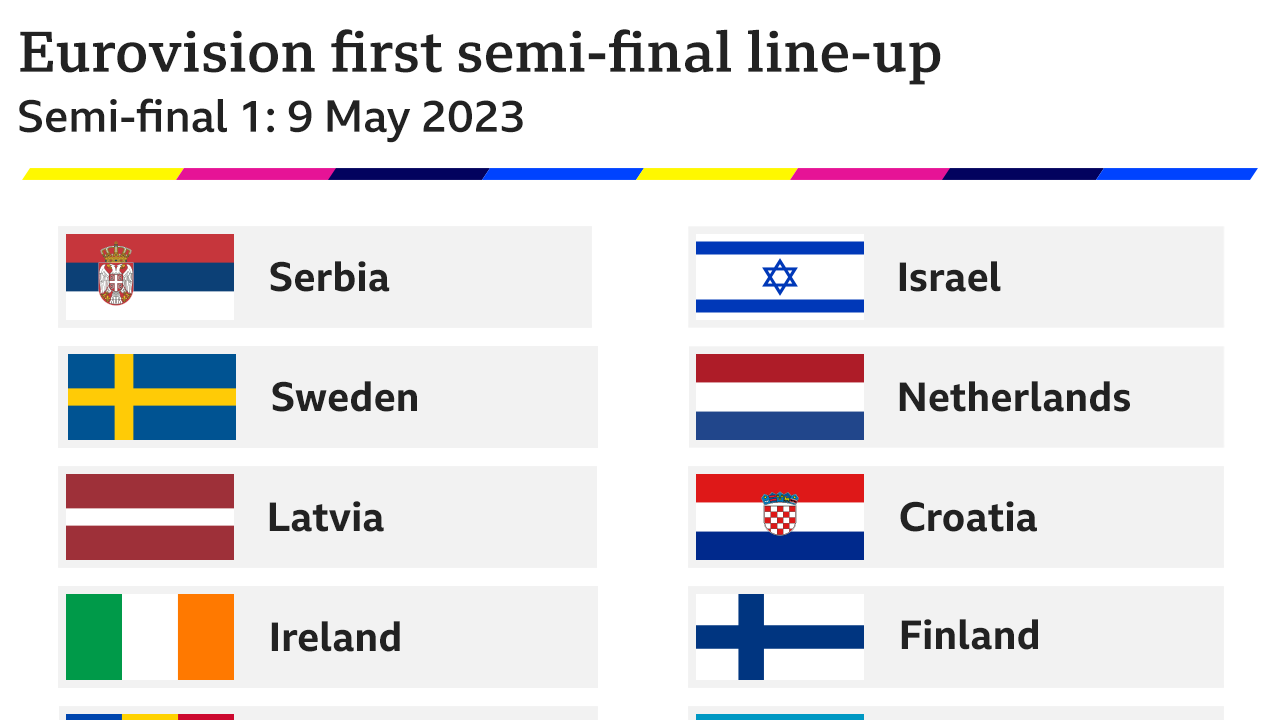 A table showing the line-up of countries taking part in semi-final one of Eurovision 2023, on 9 May 2023. The countries are: Azerbaijan, Croatia, Czech Republic, Finland, Ireland, Israel, Latvia, Malta, Moldova, Netherlands, Norway, Portugal, Serbia, Sweden and Switzerland.