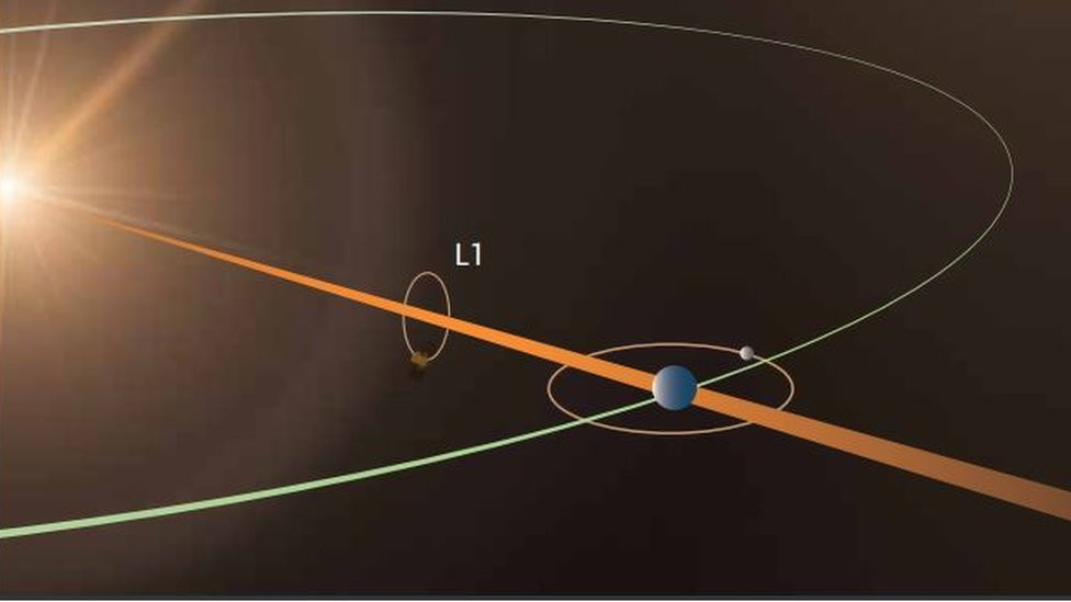 Orbit of Aditya-L1
