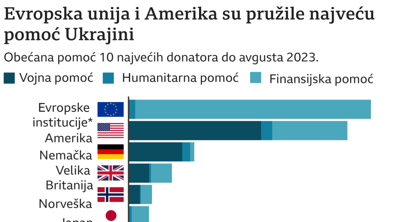 BBC grafika o pomoći Ukrajini