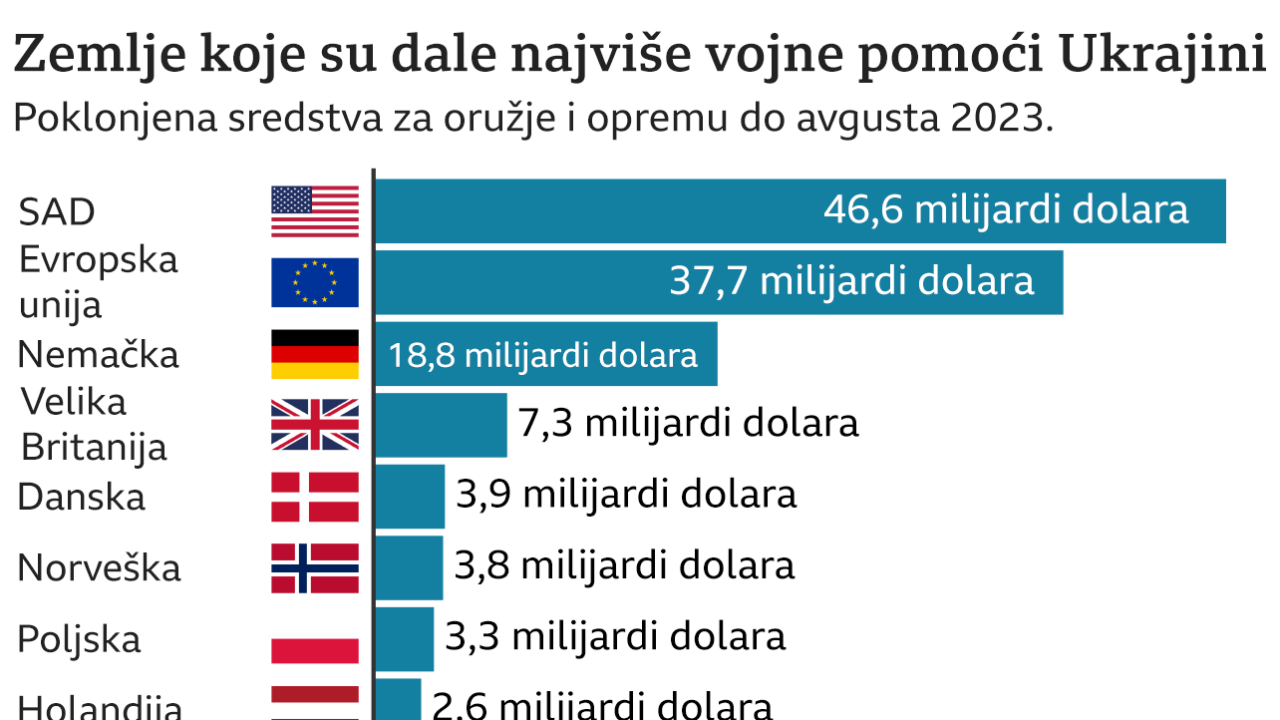 Zemlje koje su najviše donirale