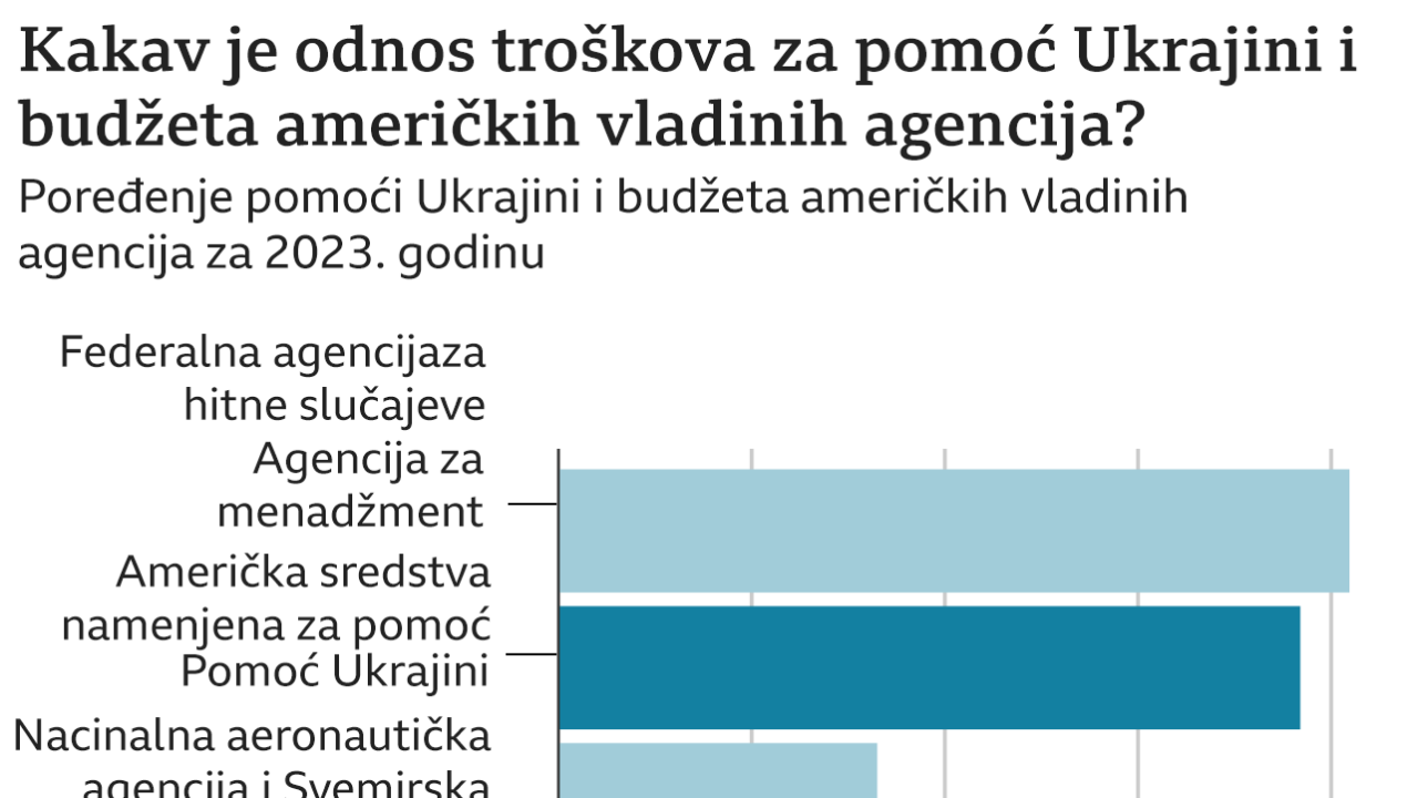 BBC ilustracija, poređenje budžeta američkih agencija i pomoći Ukrajini