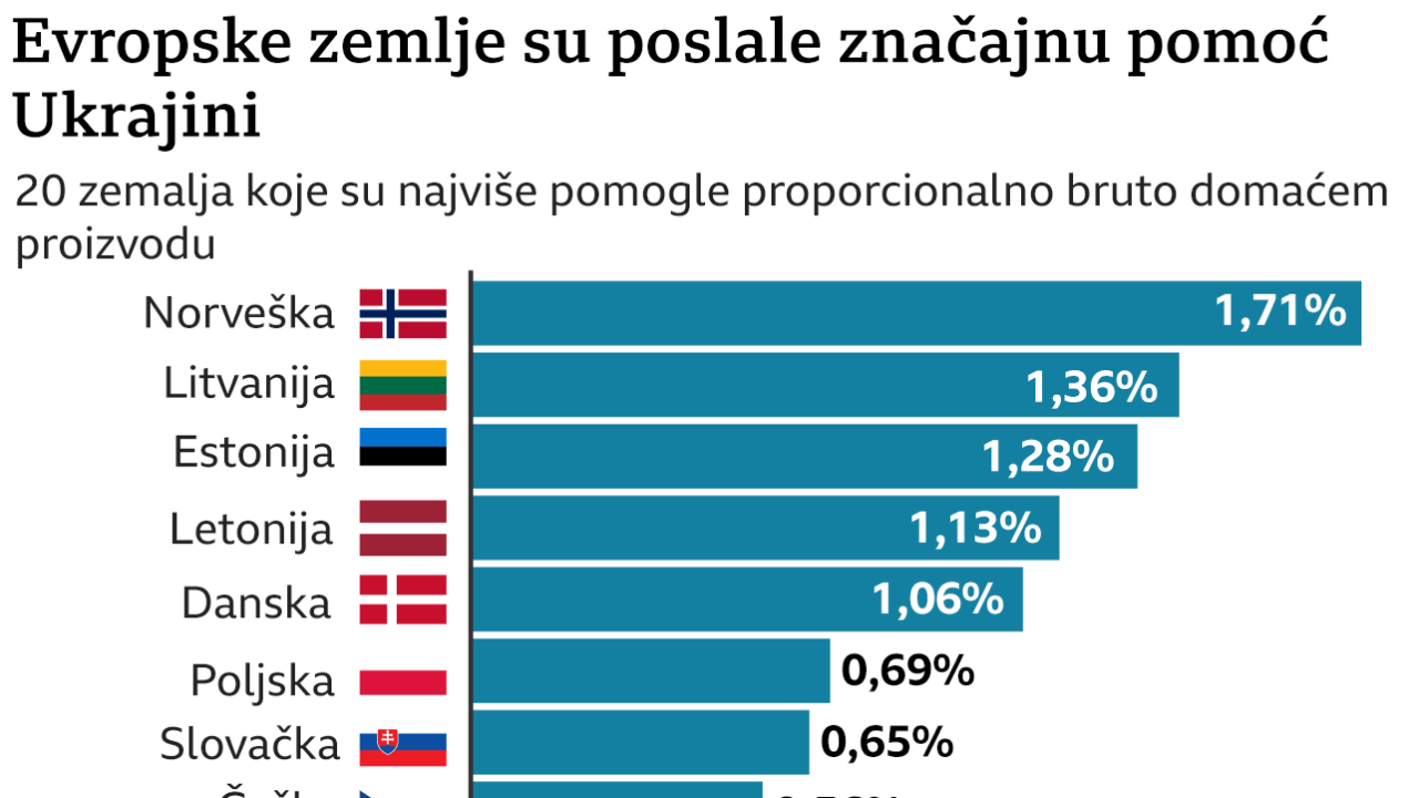 BBC ilustracija o pomoći evropskih država