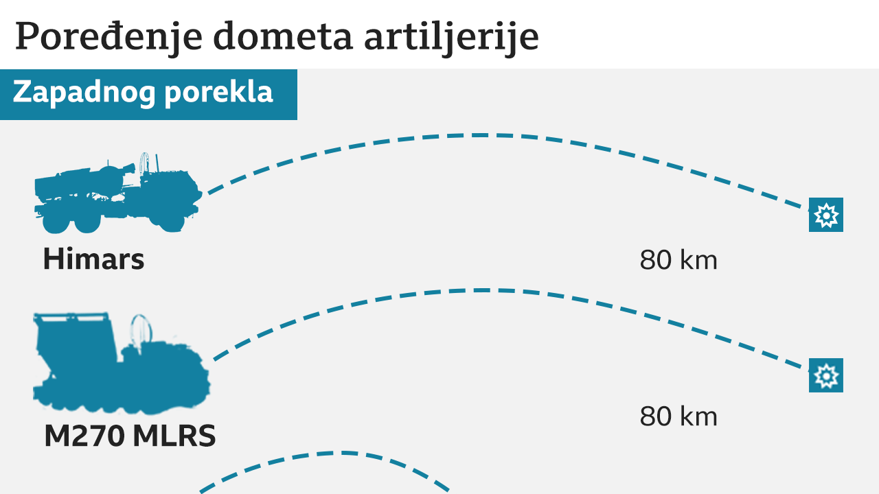 domet artiljerije
