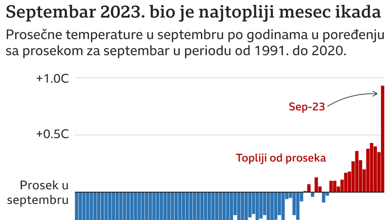 temperature, septembar