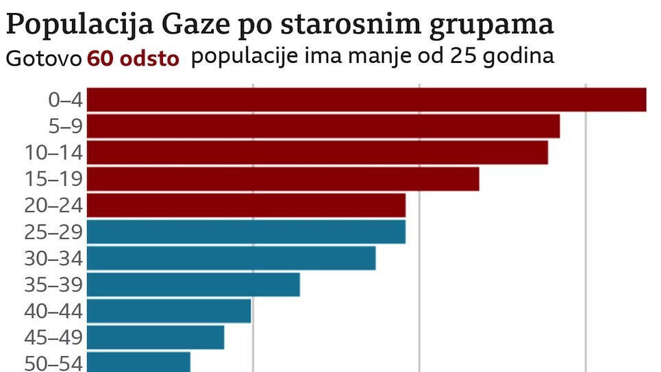 Populacija Gaze po starosnim grupama