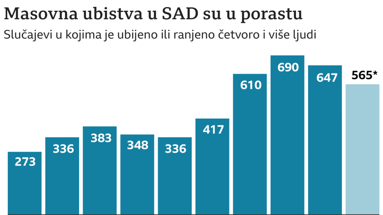 masovne pucnjave u Americi