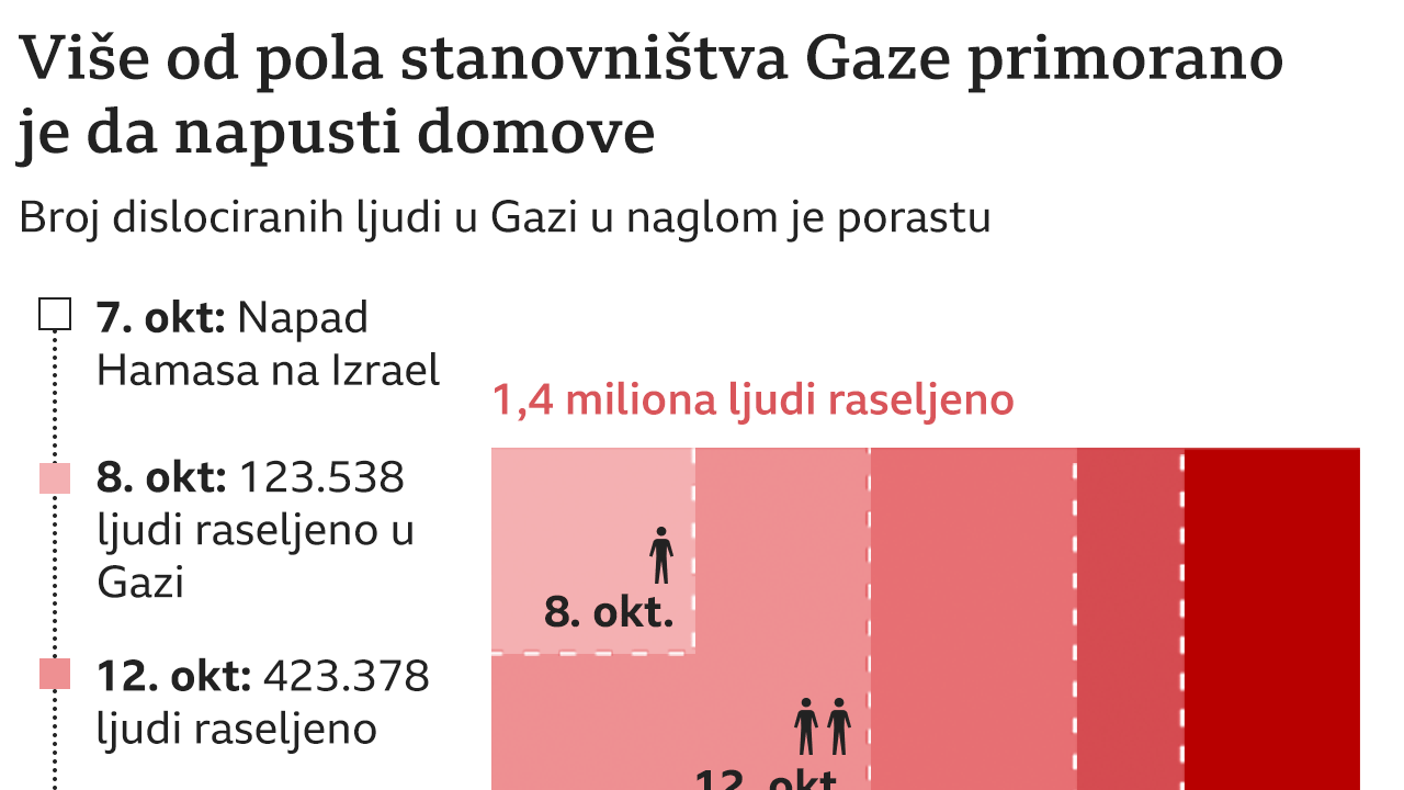Gaza, raseljeni