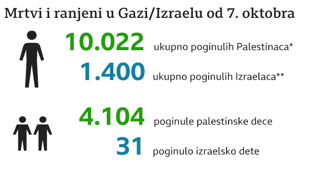mrtvi i ranjeni, Izrael, Gaza