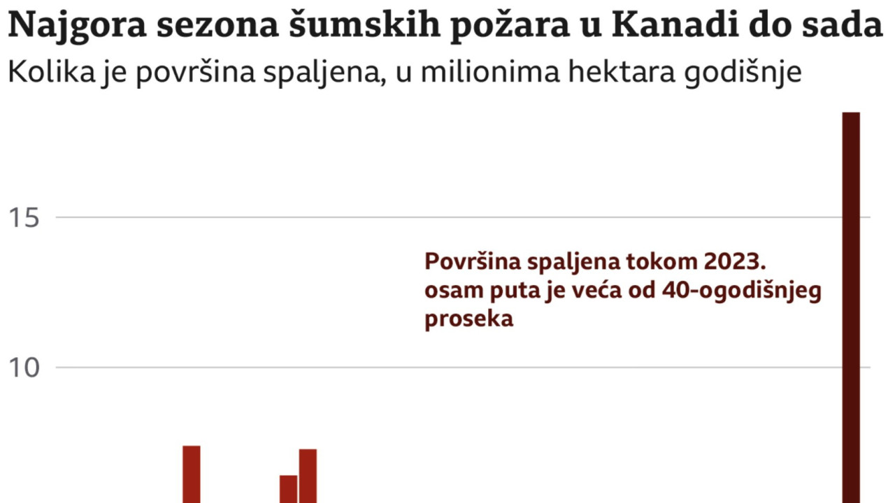 Najgora sezona šumskih požara u Kanadi