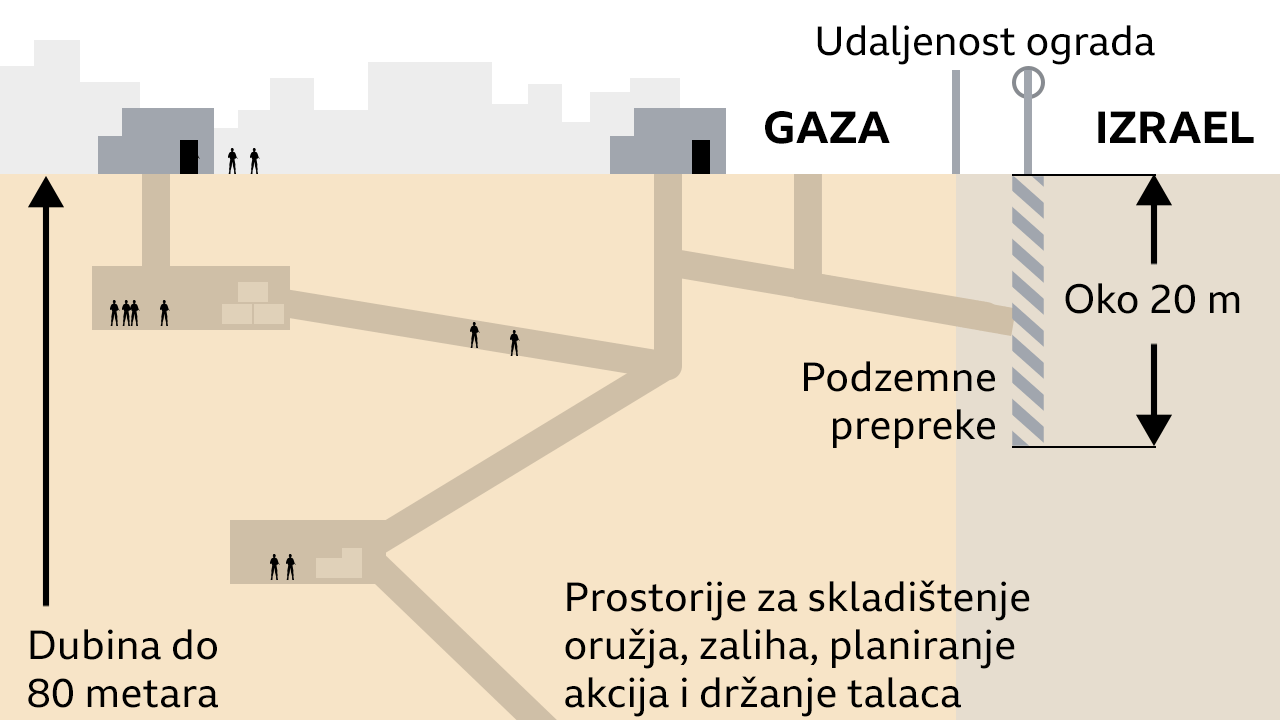 Hamas, Hamasovi tuneli, tuneli ispod Gaze