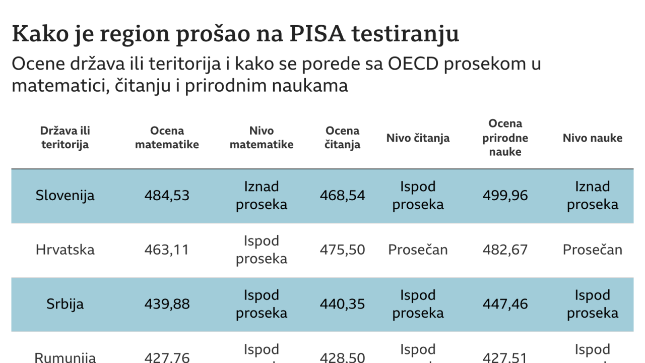 PISA test region