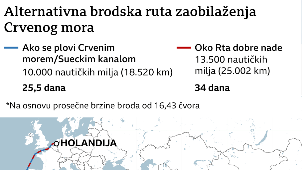 brodske rute alternativni put