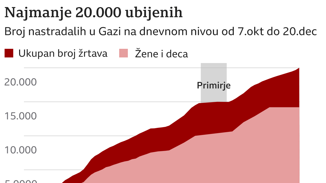 Gaza, broj ubijenih