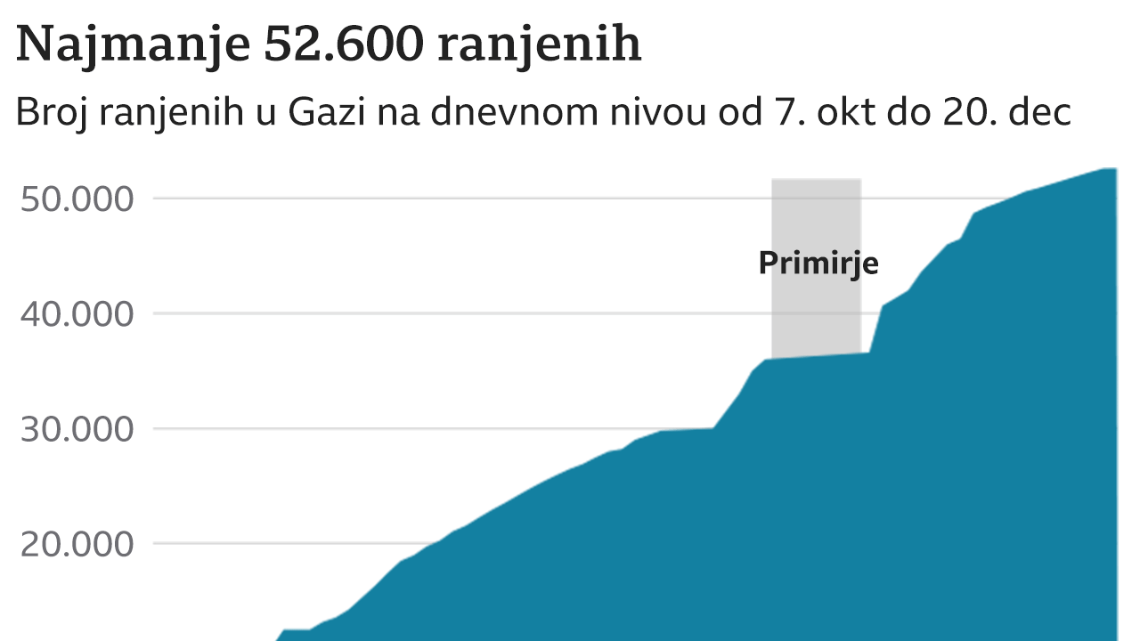 broj ranjenih u Gazi