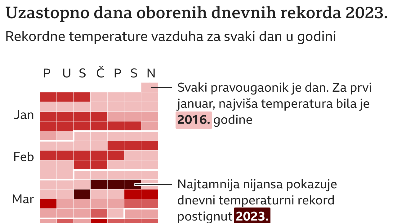 temperature, dani