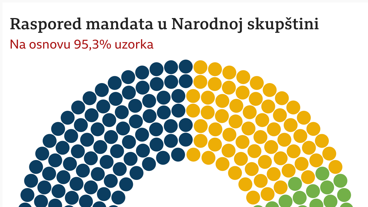 Izbori u Srbiji 2023 Ubedljiva pobeda SNS na izborima za Skupštinu