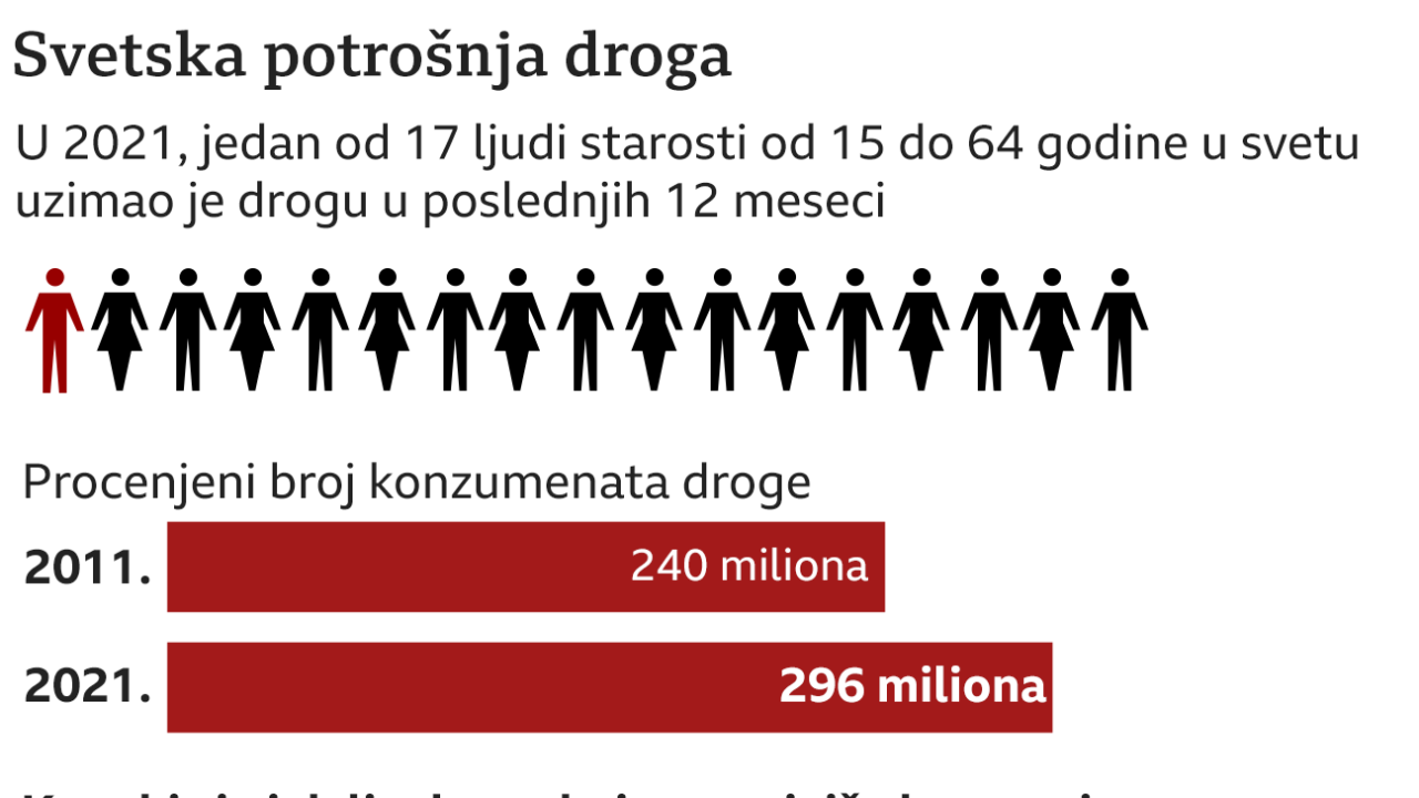 droge, upotreba droga, konzumacija droga, broj ljudi u svetu koji koristi drogu