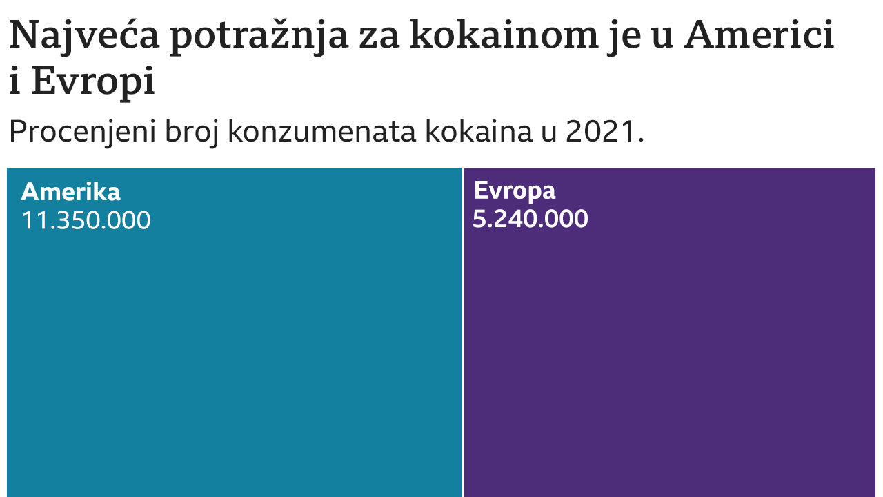 kokain, droga, najveća potražnja kokaina u svetu