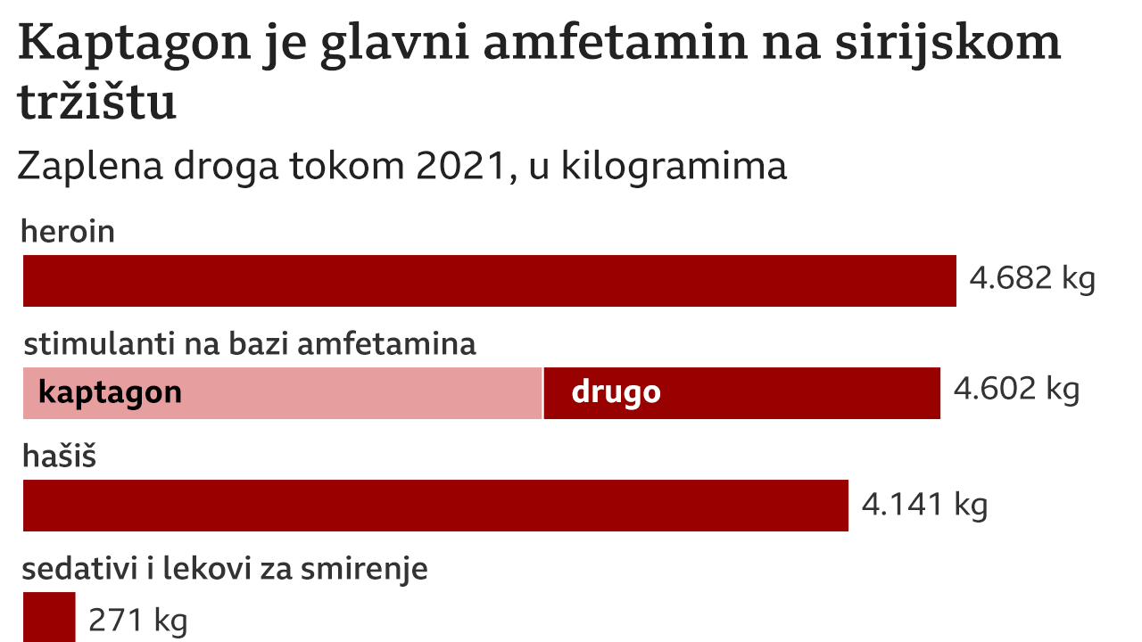 sirijska droga, droga u siriji, kaptagon