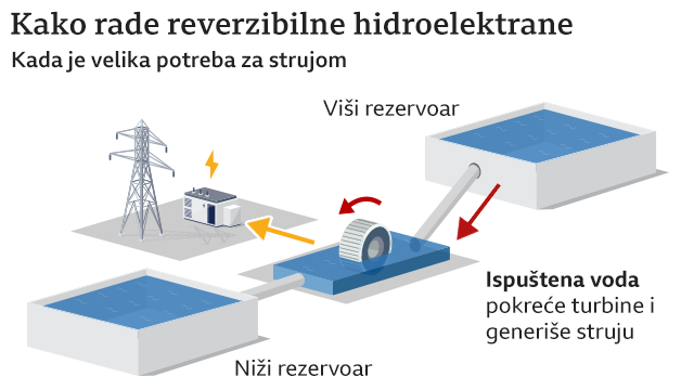 Šematski prikaz rada reverzibilnih hidroelektrana