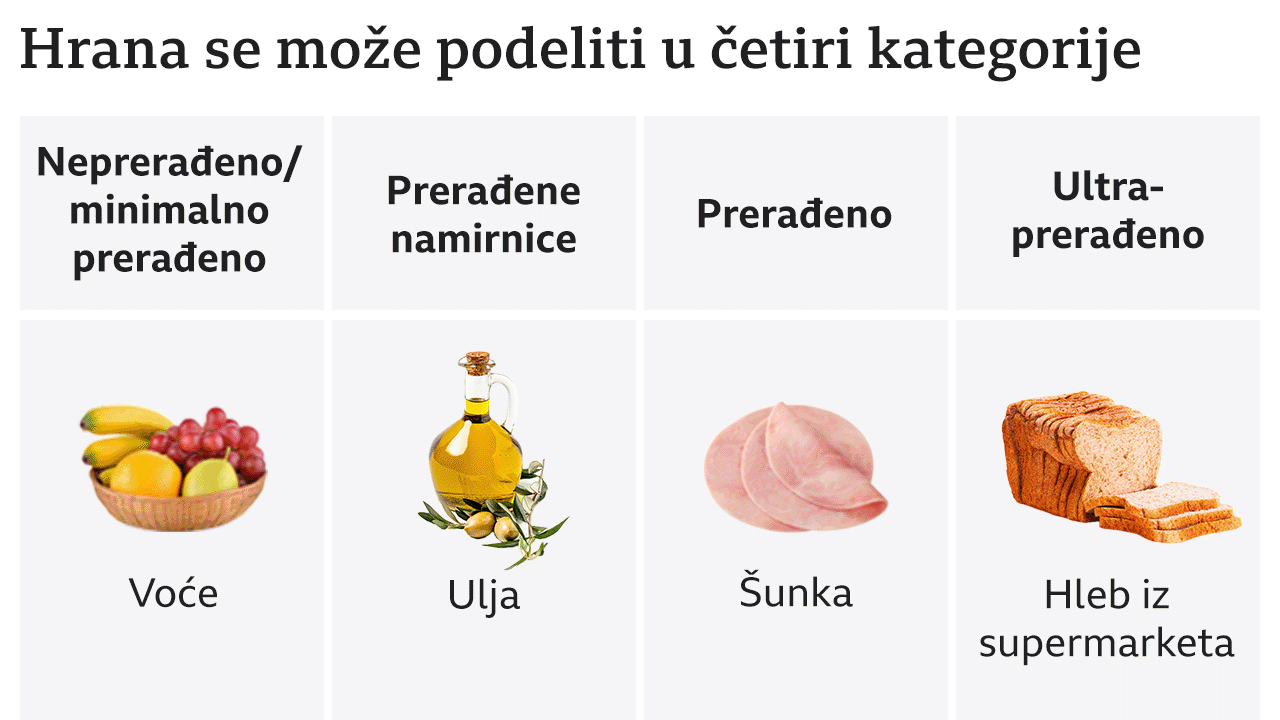 hrana, kategorije hrane, šta je prerađena hrana