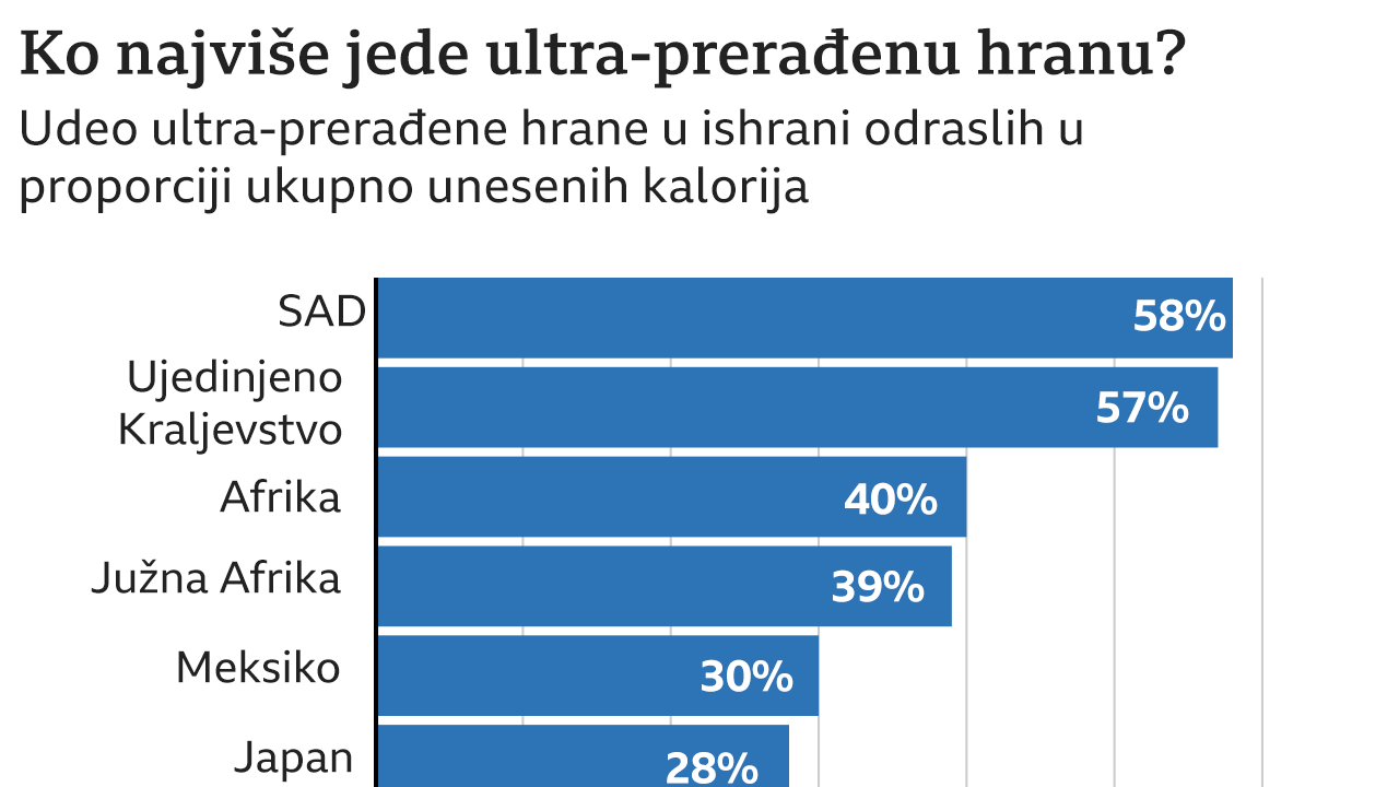 ko u svetunajviše jede ultra-prerađenu hranu