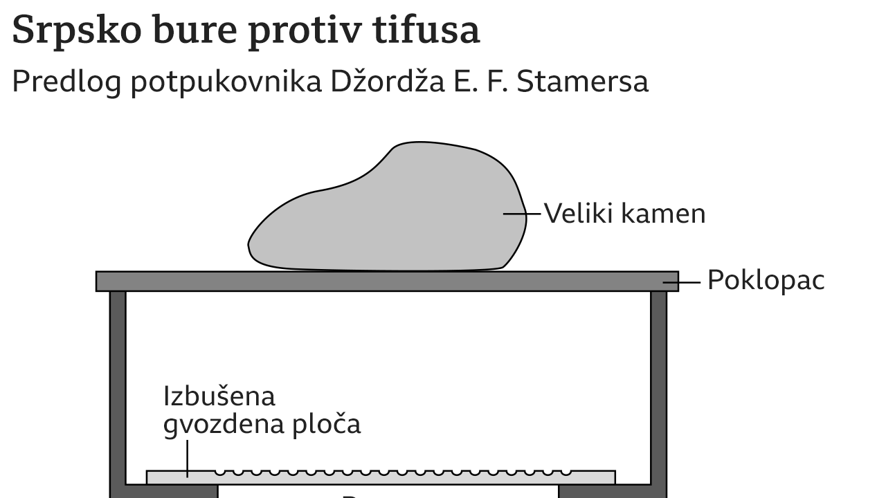 Crtež srpskog bureta na osnovu predloga potpukovnika Stamersa