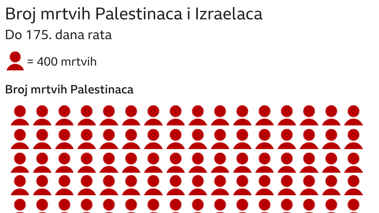 ubijeni Palestinci i Izraelci