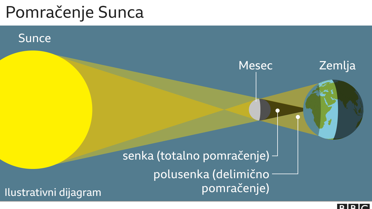 pomračenje Sunca