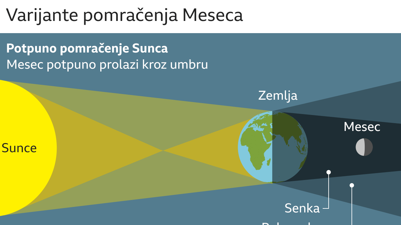 Vrste pomračenja Meseca