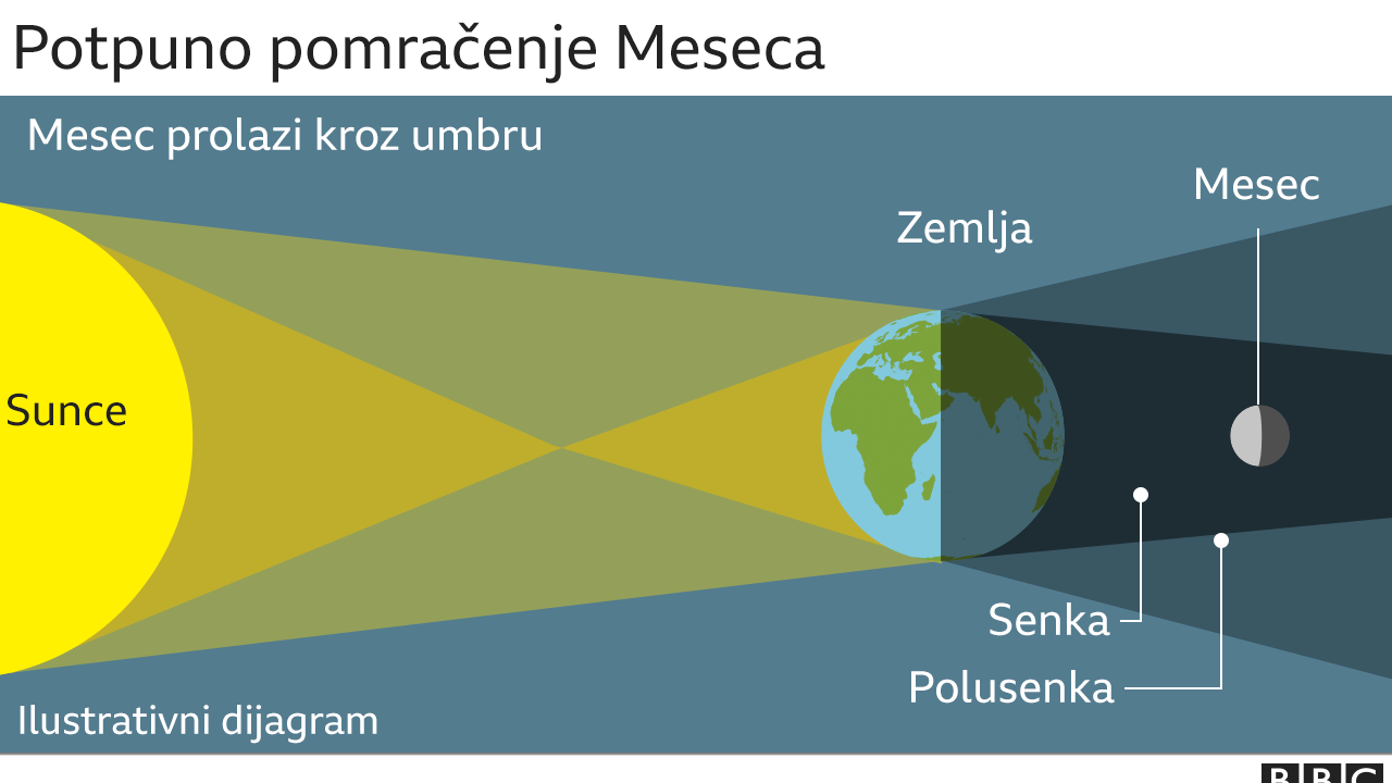 Potpuno pomračenje Meseca