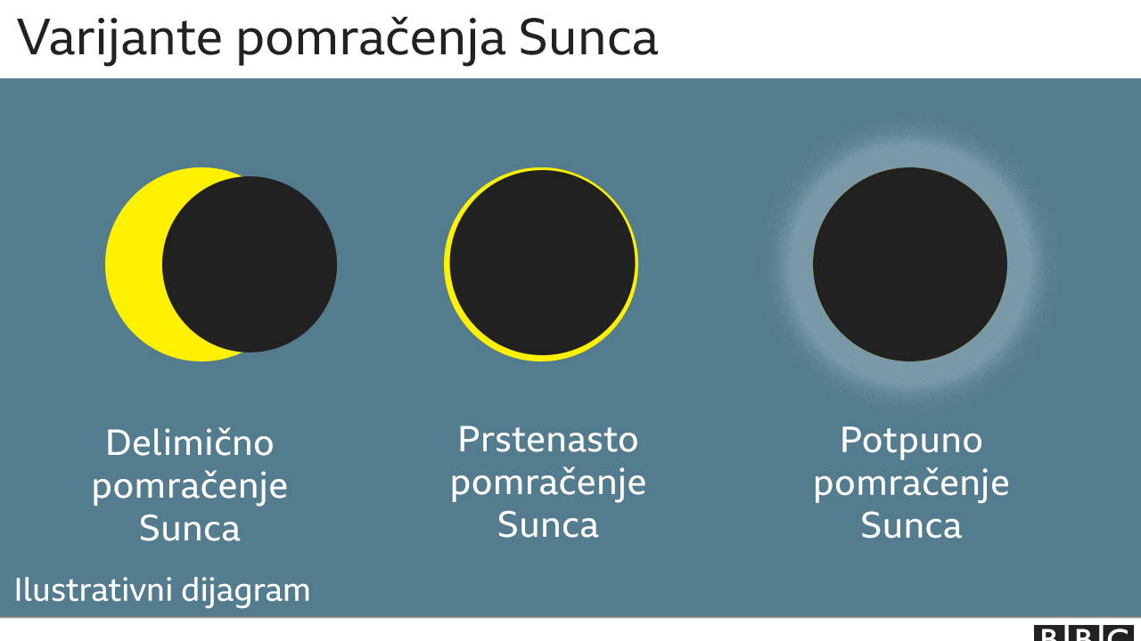 vrste pomračenja Sunca