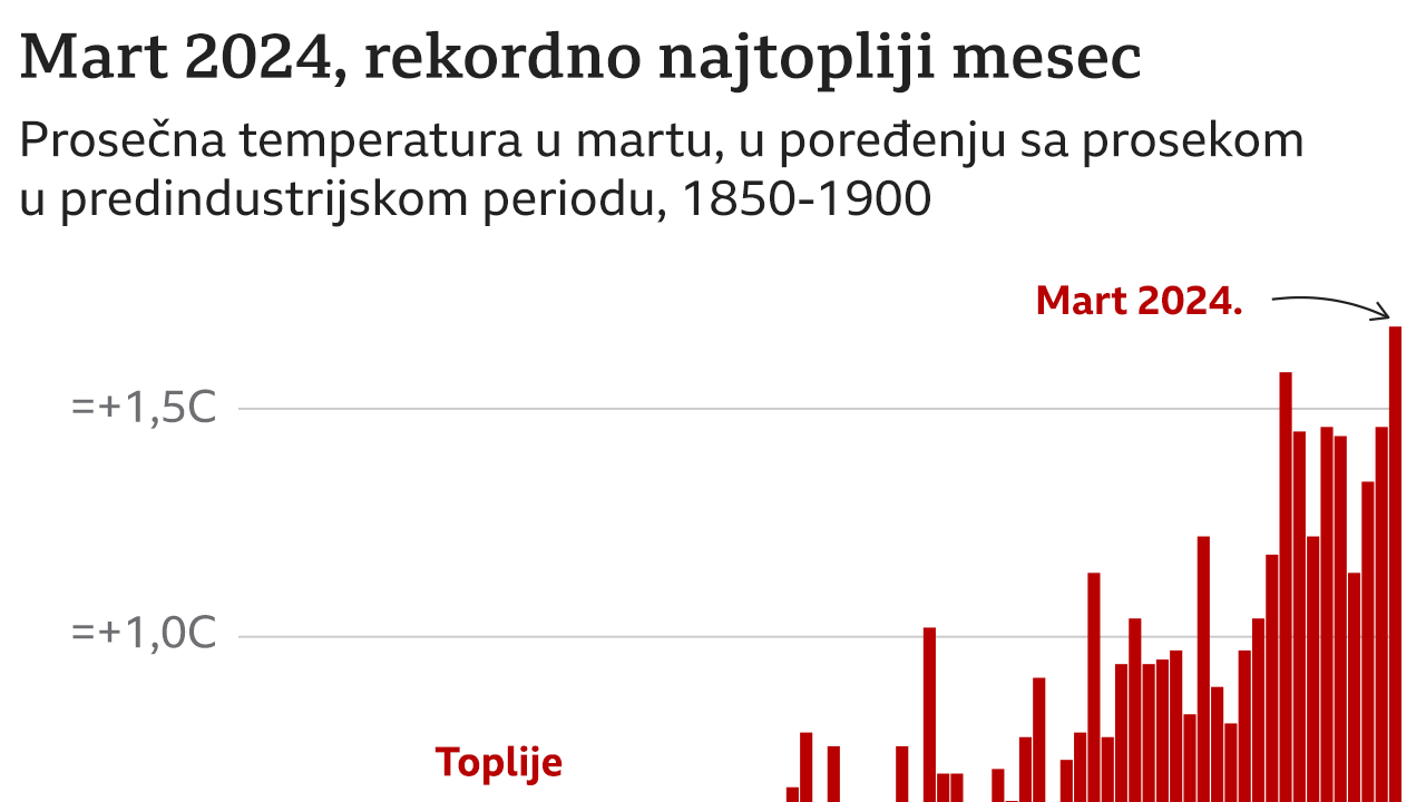 mart, temperature u martu, mart najtopliji mesec