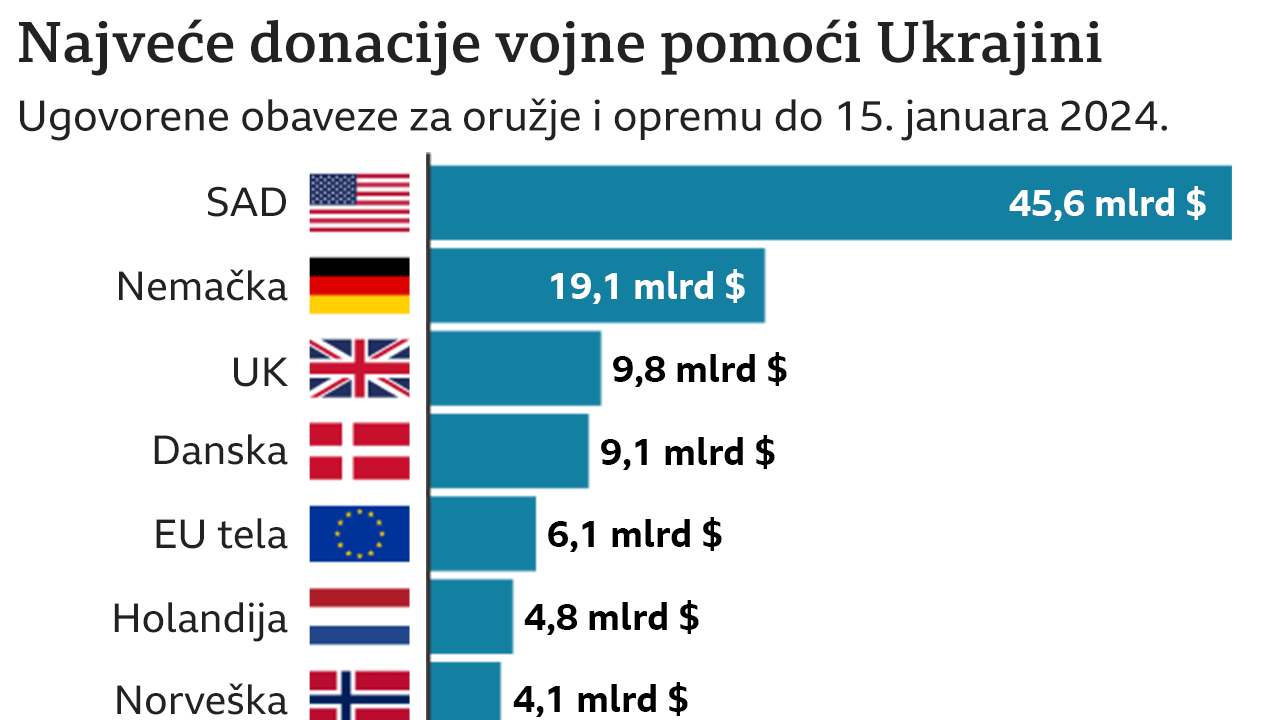 vojna pomoć