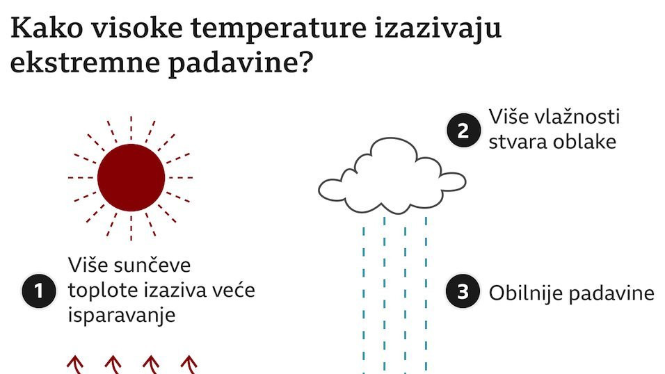 Kako visoke temperature izazivaju velike padavine