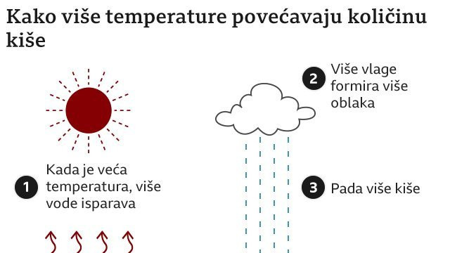 Kako više temperature povećavaju količinu kiše