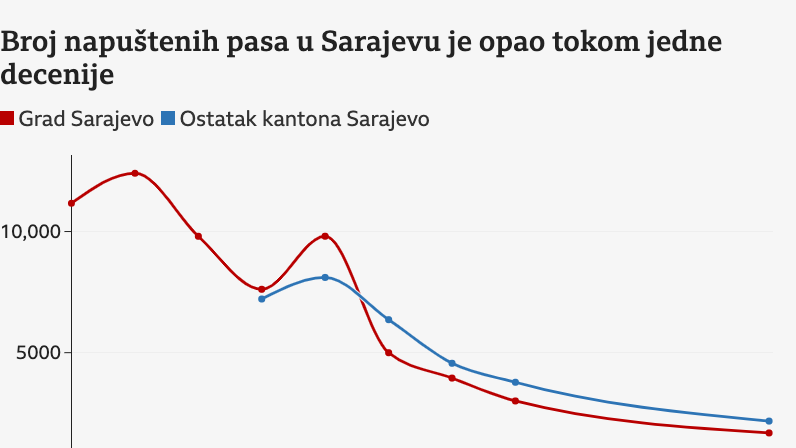 sarajevo, psi lutalice