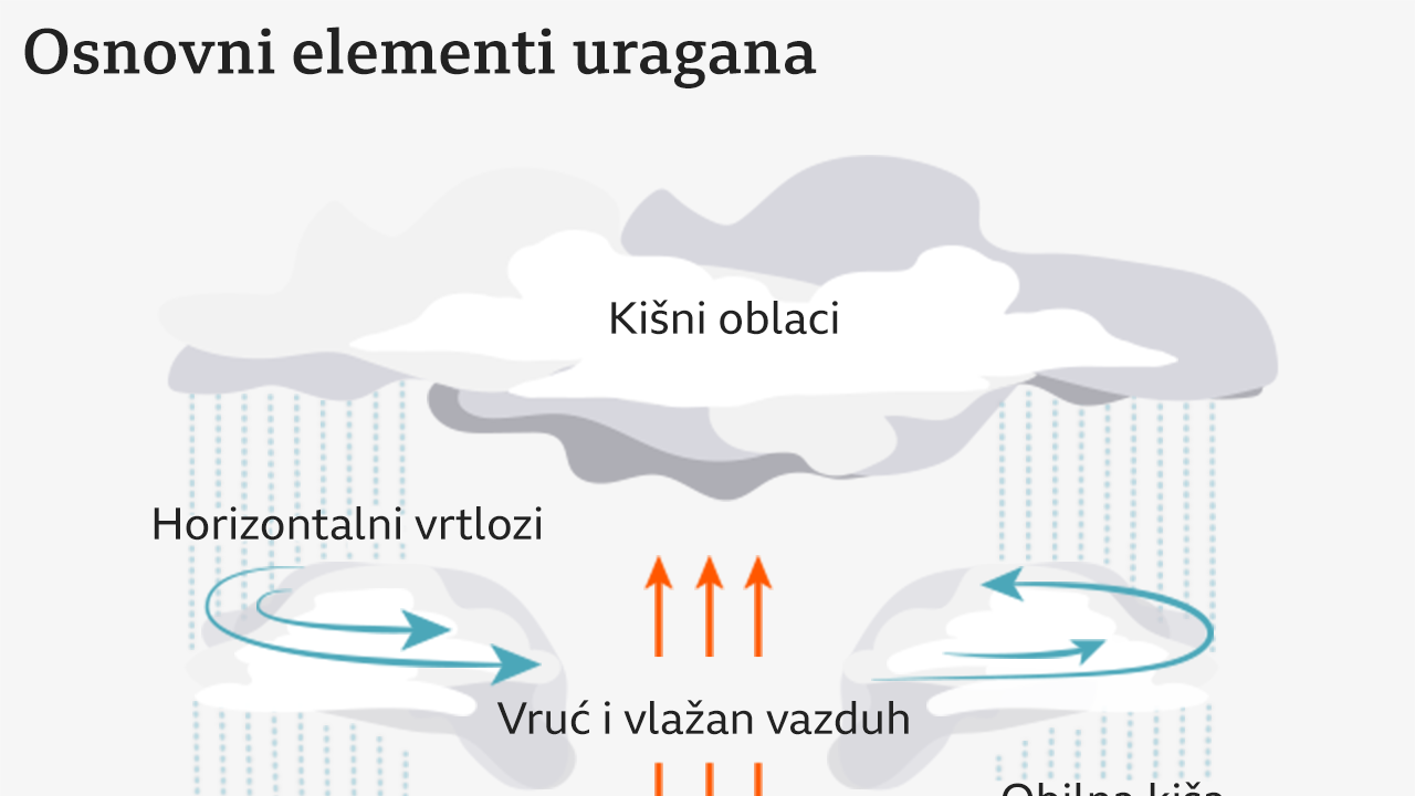 uragani, osnovni elementi uragana