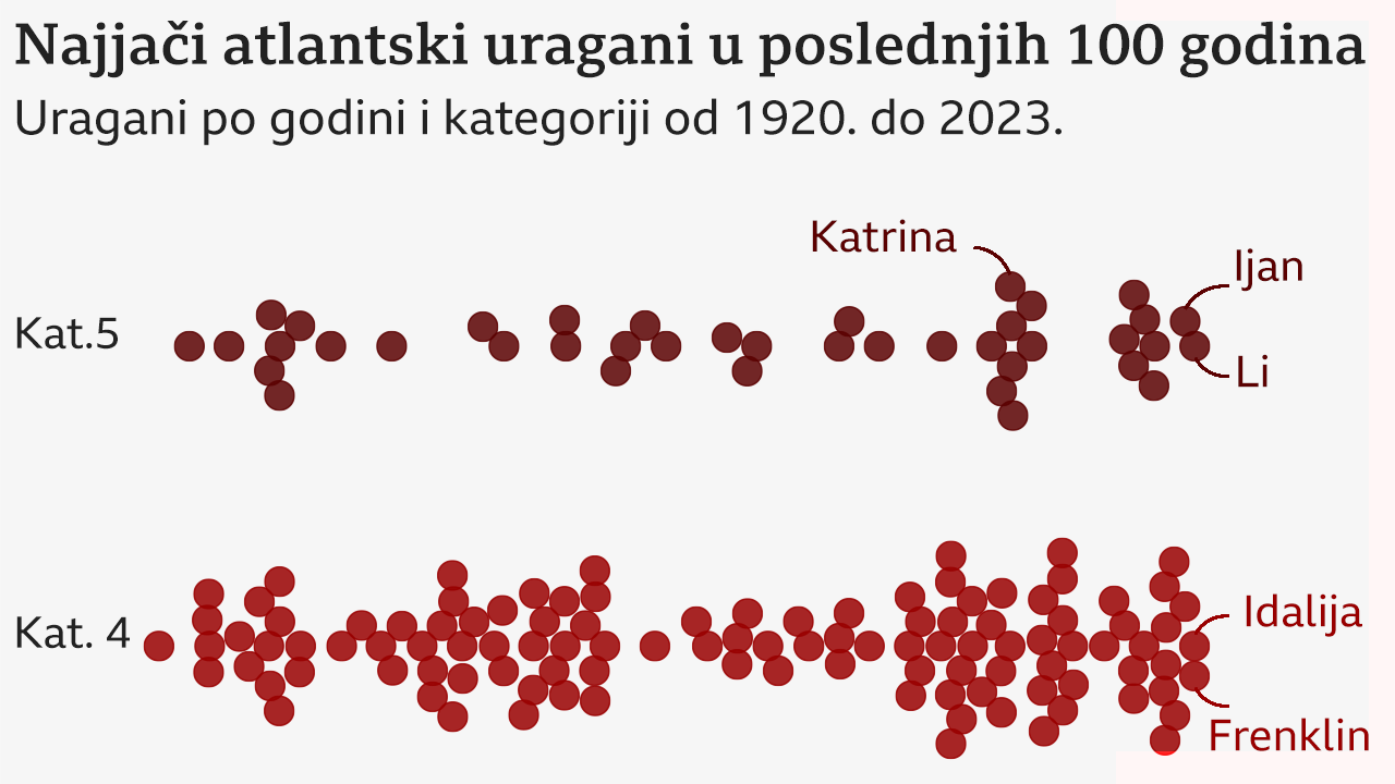 najjači uragani, pravi uragani