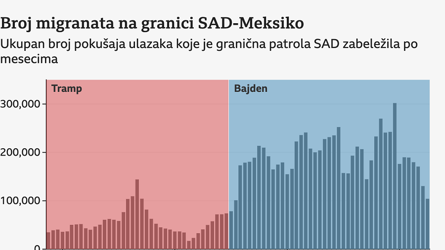 Grafik, broj migranata