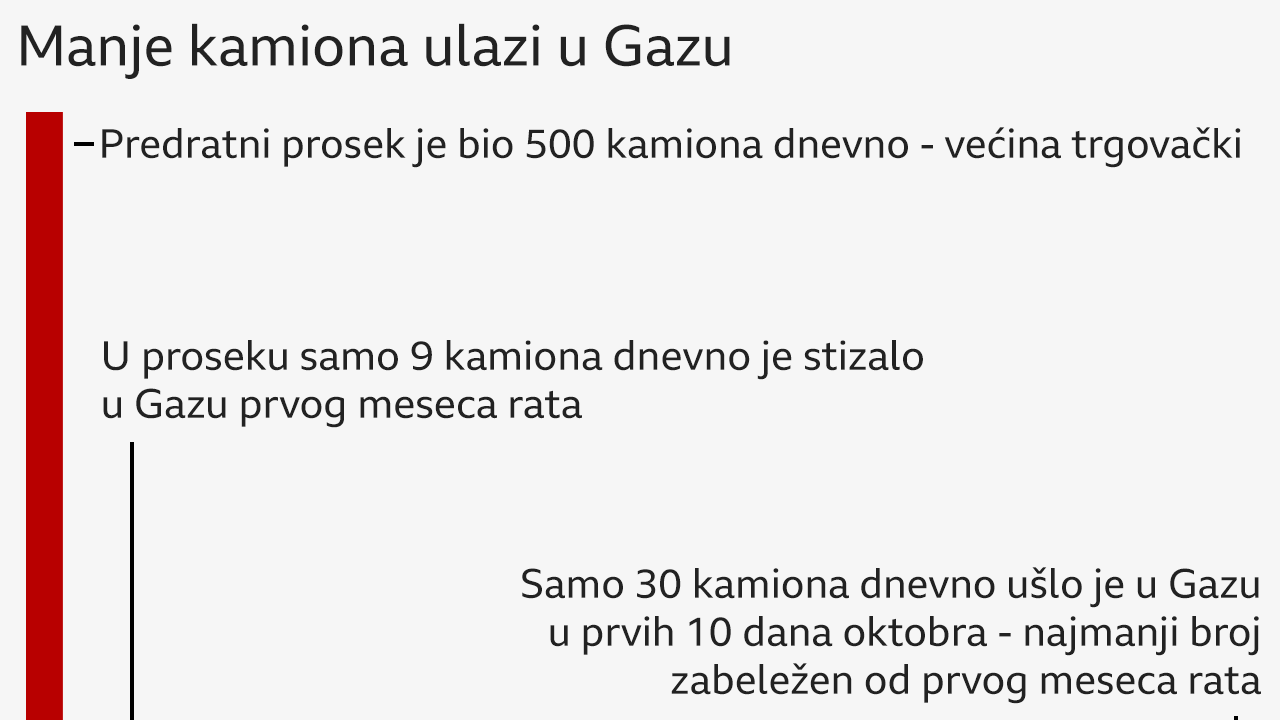 Mapa koliko kamiona pomoći ulazi u Gazu od početka napada Izraela