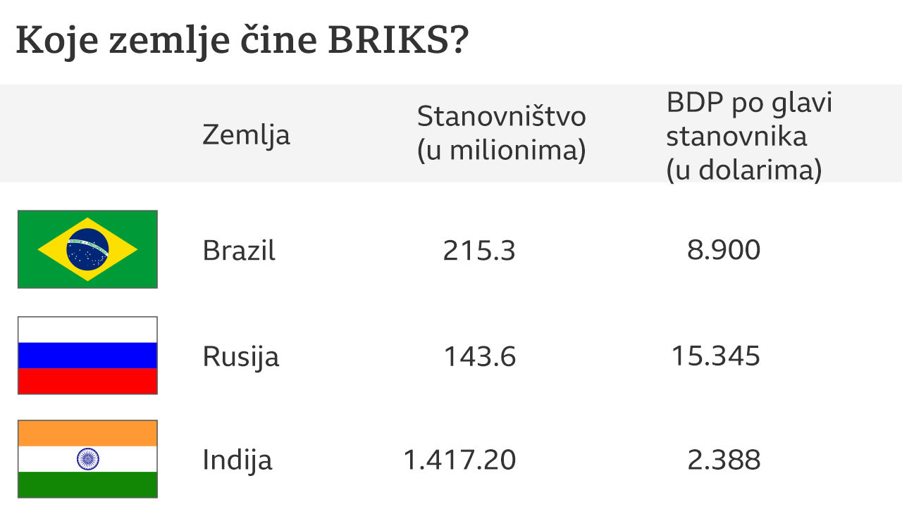 BRIKS, zemlje BRIKS-a